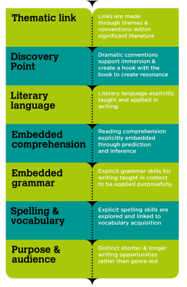 Literacy Tree Pedagogy